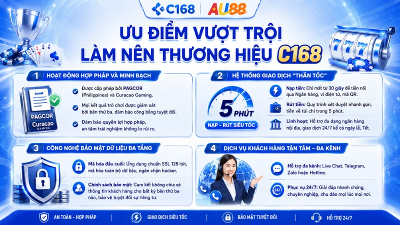 Ưu điểm nổi bật của C168 với bảo mật tài khoản, giao dịch rõ ràng và hỗ trợ người dùng